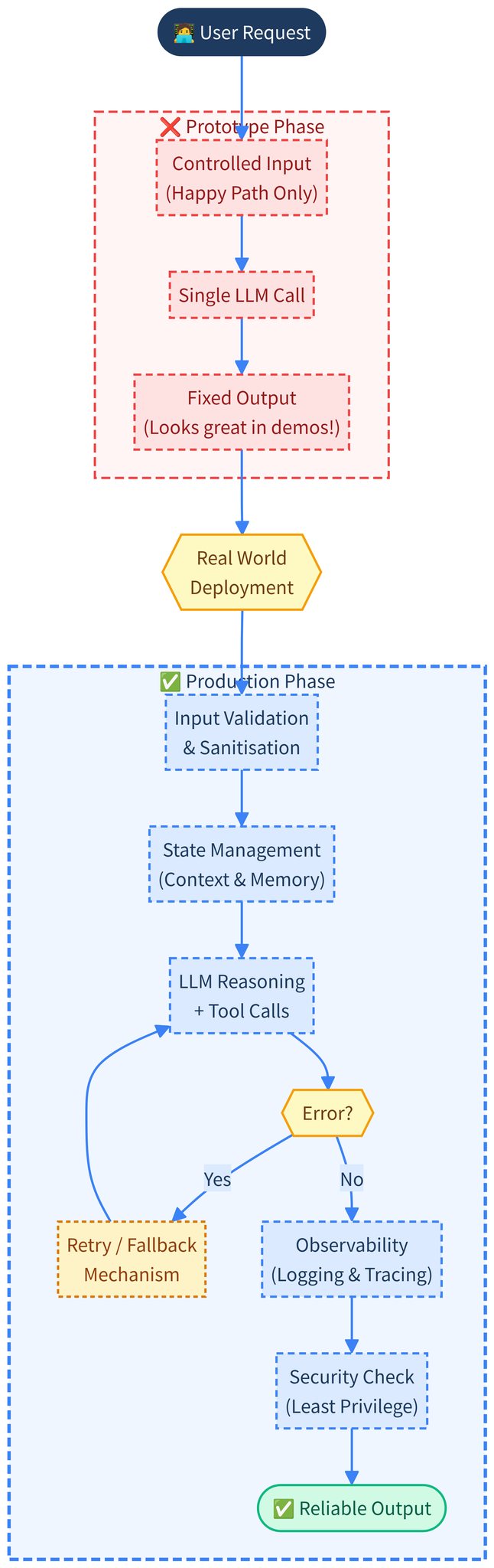 AI Agent Lifecycle